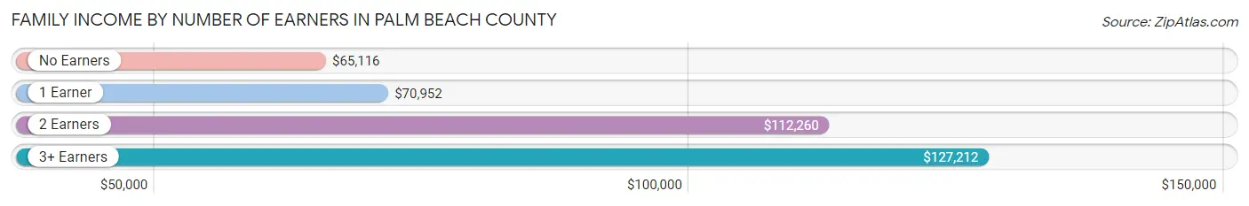 Family Income by Number of Earners in Palm Beach County
