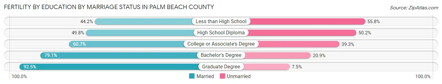 Female Fertility by Education by Marriage Status in Palm Beach County