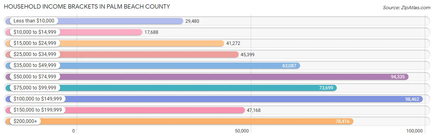 Household Income Brackets in Palm Beach County