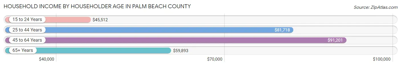 Household Income by Householder Age in Palm Beach County