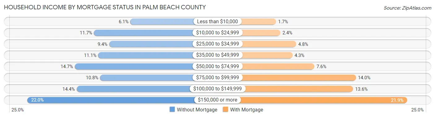 Household Income by Mortgage Status in Palm Beach County