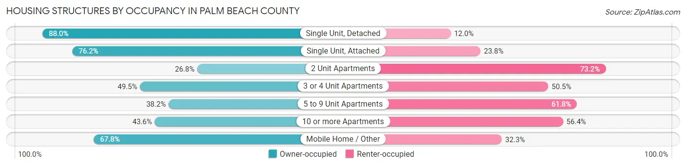 Housing Structures by Occupancy in Palm Beach County