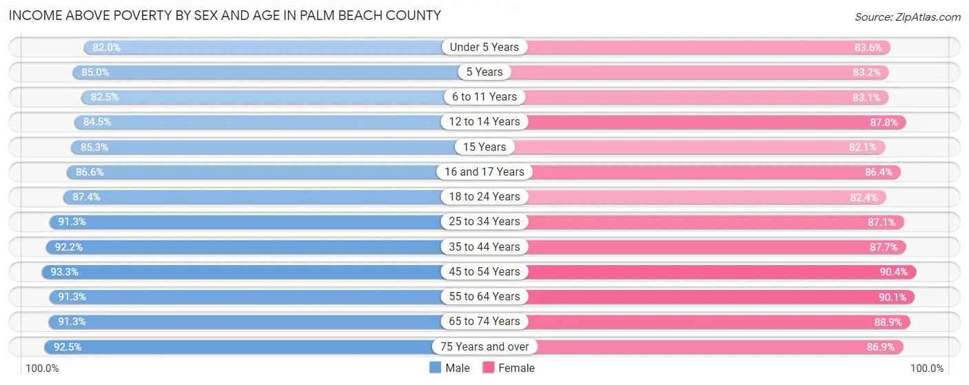 Income Above Poverty by Sex and Age in Palm Beach County