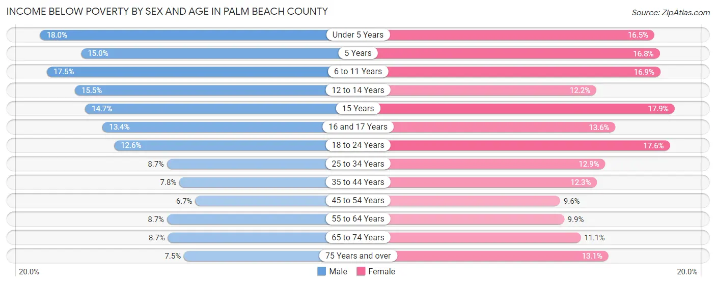 Income Below Poverty by Sex and Age in Palm Beach County