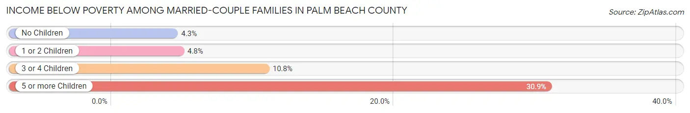Income Below Poverty Among Married-Couple Families in Palm Beach County