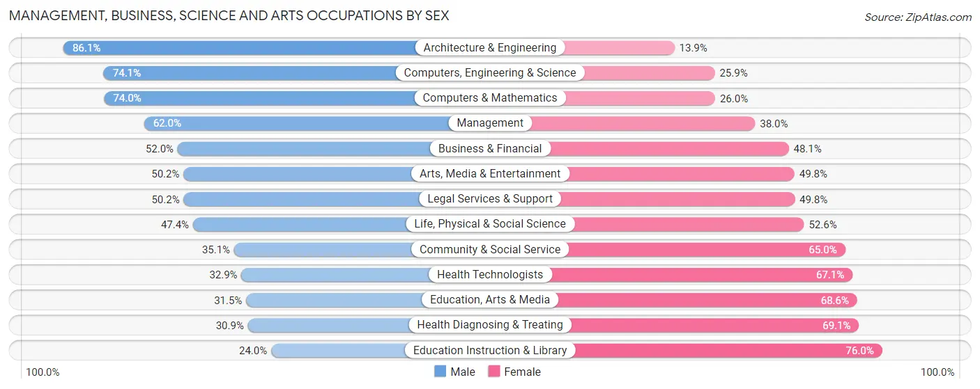 Management, Business, Science and Arts Occupations by Sex in Palm Beach County