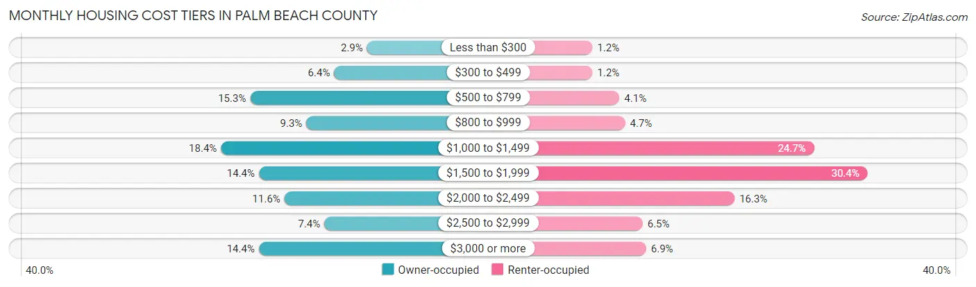 Monthly Housing Cost Tiers in Palm Beach County