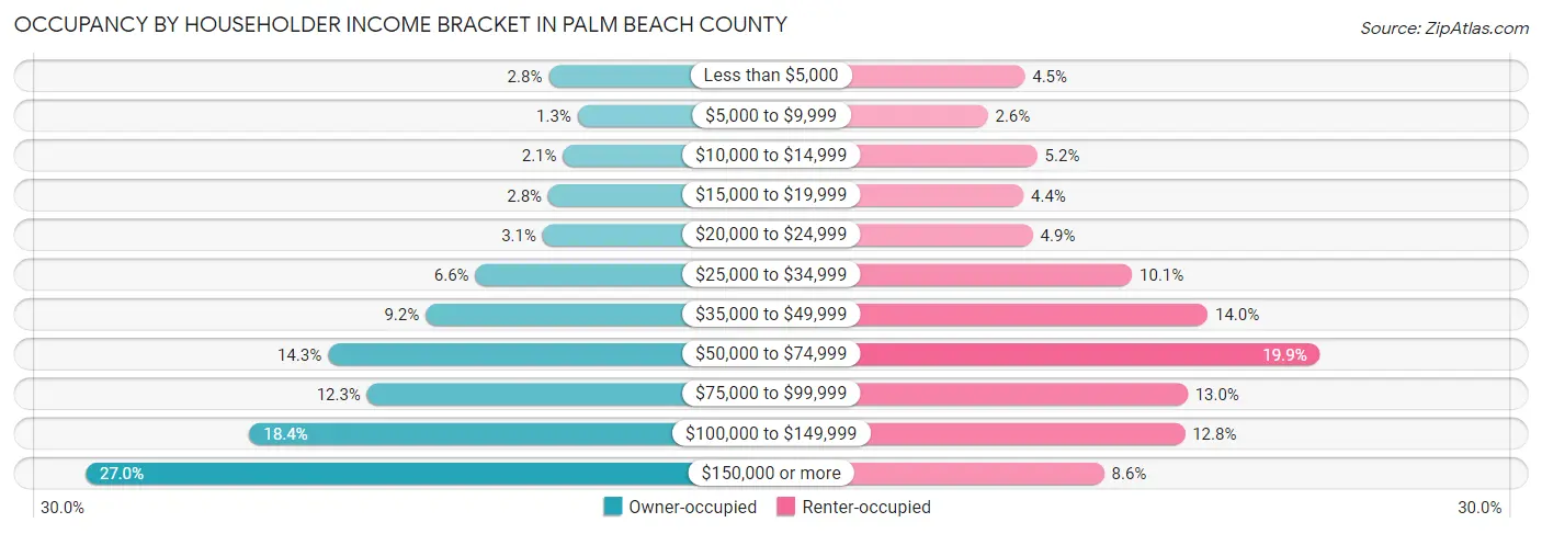 Occupancy by Householder Income Bracket in Palm Beach County