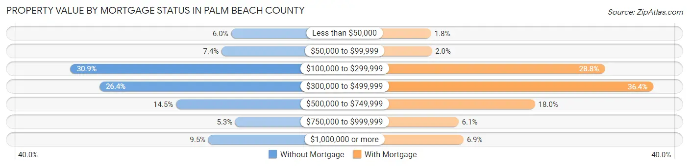 Property Value by Mortgage Status in Palm Beach County