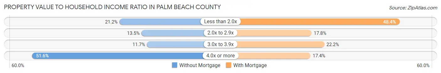 Property Value to Household Income Ratio in Palm Beach County