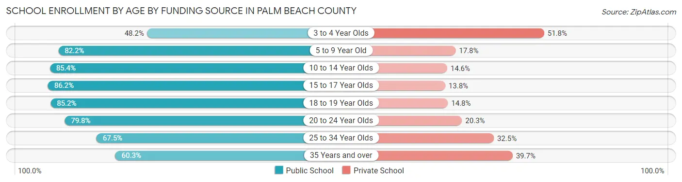 School Enrollment by Age by Funding Source in Palm Beach County