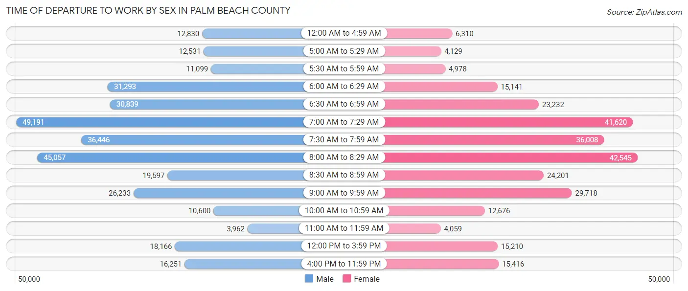 Time of Departure to Work by Sex in Palm Beach County