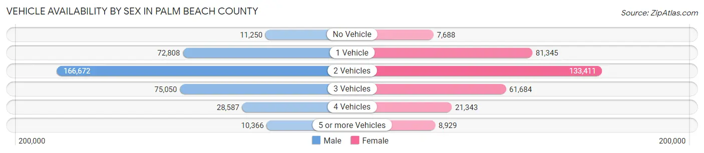 Vehicle Availability by Sex in Palm Beach County
