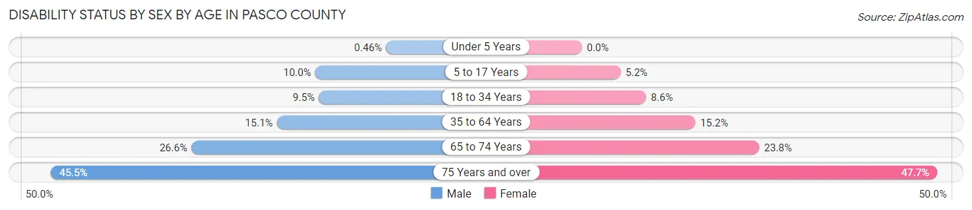 Disability Status by Sex by Age in Pasco County