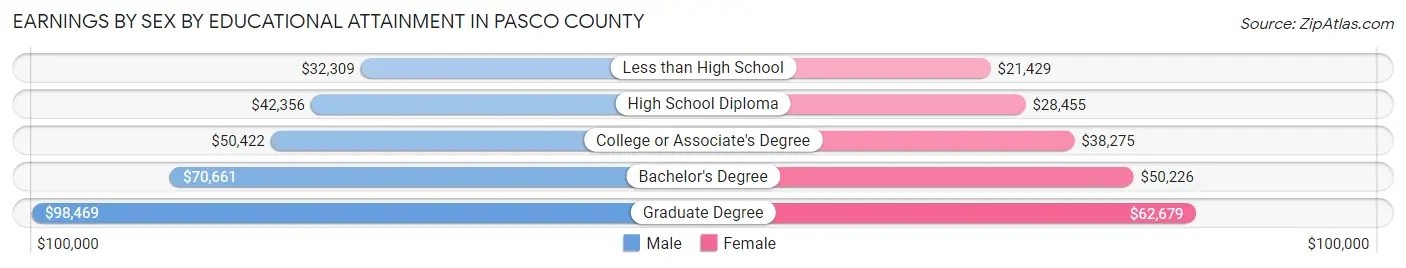 Earnings by Sex by Educational Attainment in Pasco County