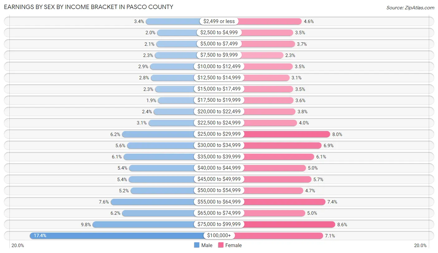 Earnings by Sex by Income Bracket in Pasco County