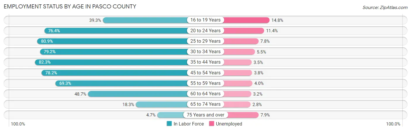 Employment Status by Age in Pasco County
