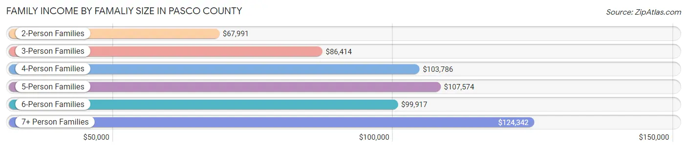Family Income by Famaliy Size in Pasco County