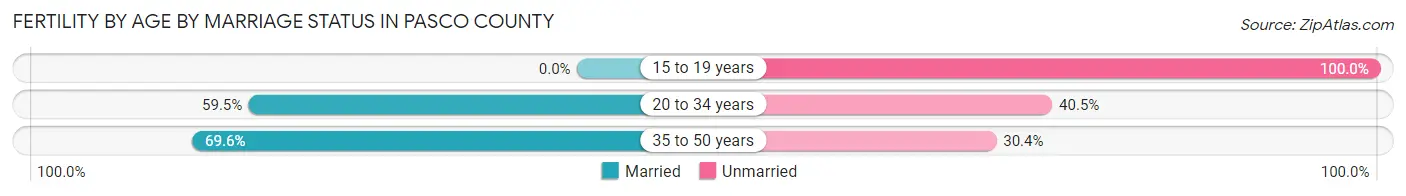 Female Fertility by Age by Marriage Status in Pasco County