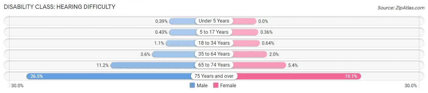 Disability in Pasco County: <span>Hearing Difficulty</span>