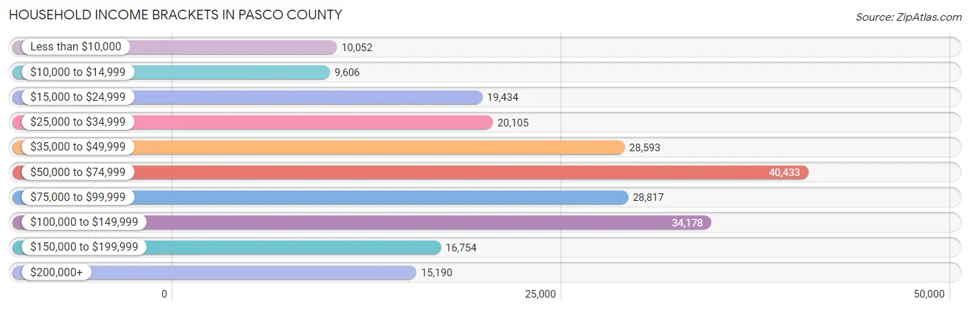 Household Income Brackets in Pasco County