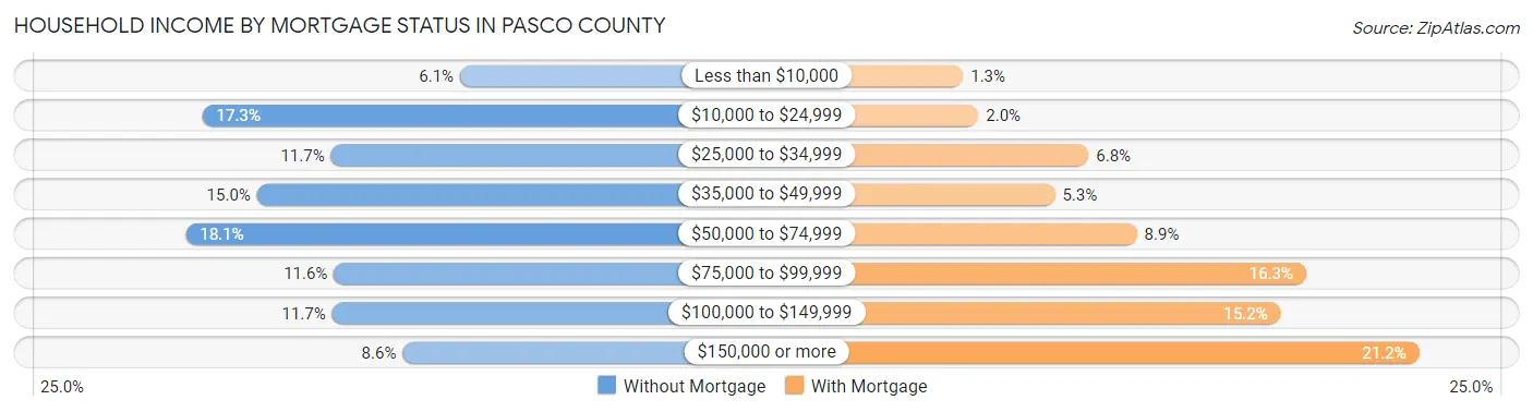 Household Income by Mortgage Status in Pasco County