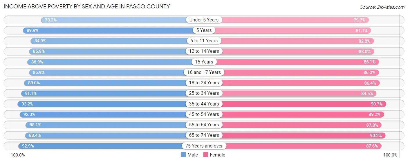 Income Above Poverty by Sex and Age in Pasco County