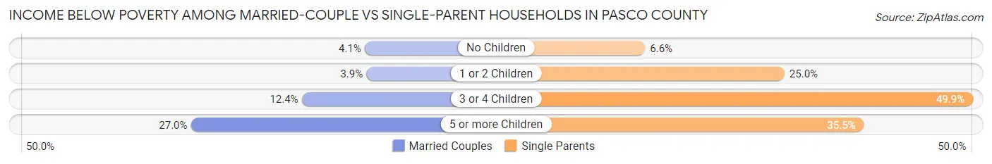 Income Below Poverty Among Married-Couple vs Single-Parent Households in Pasco County