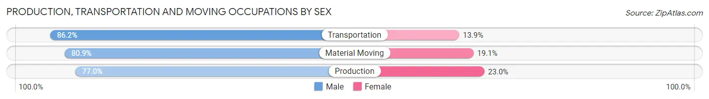 Production, Transportation and Moving Occupations by Sex in Pasco County
