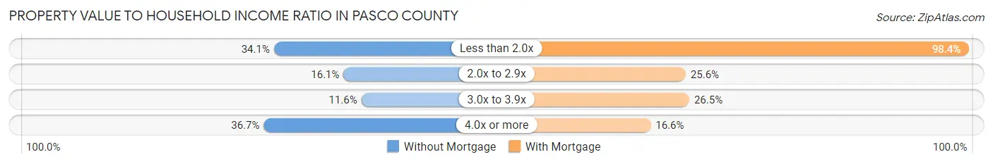 Property Value to Household Income Ratio in Pasco County