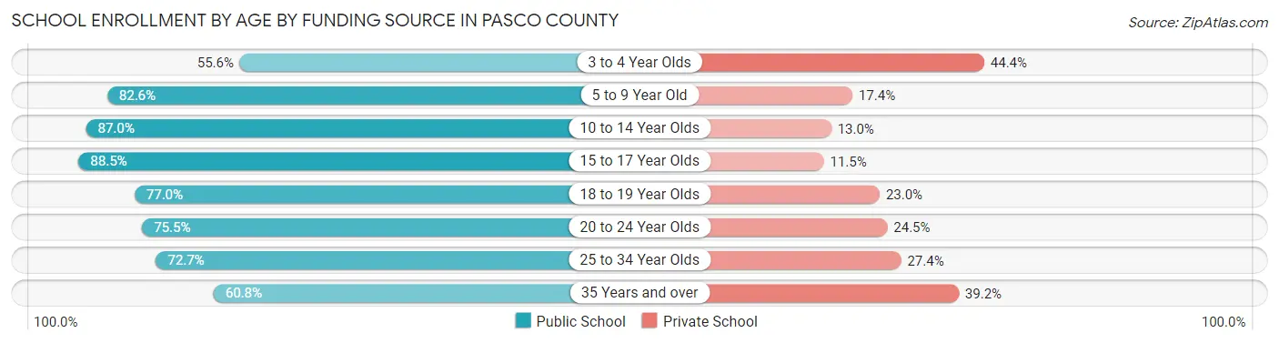 School Enrollment by Age by Funding Source in Pasco County