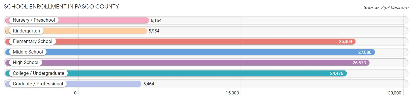 School Enrollment in Pasco County