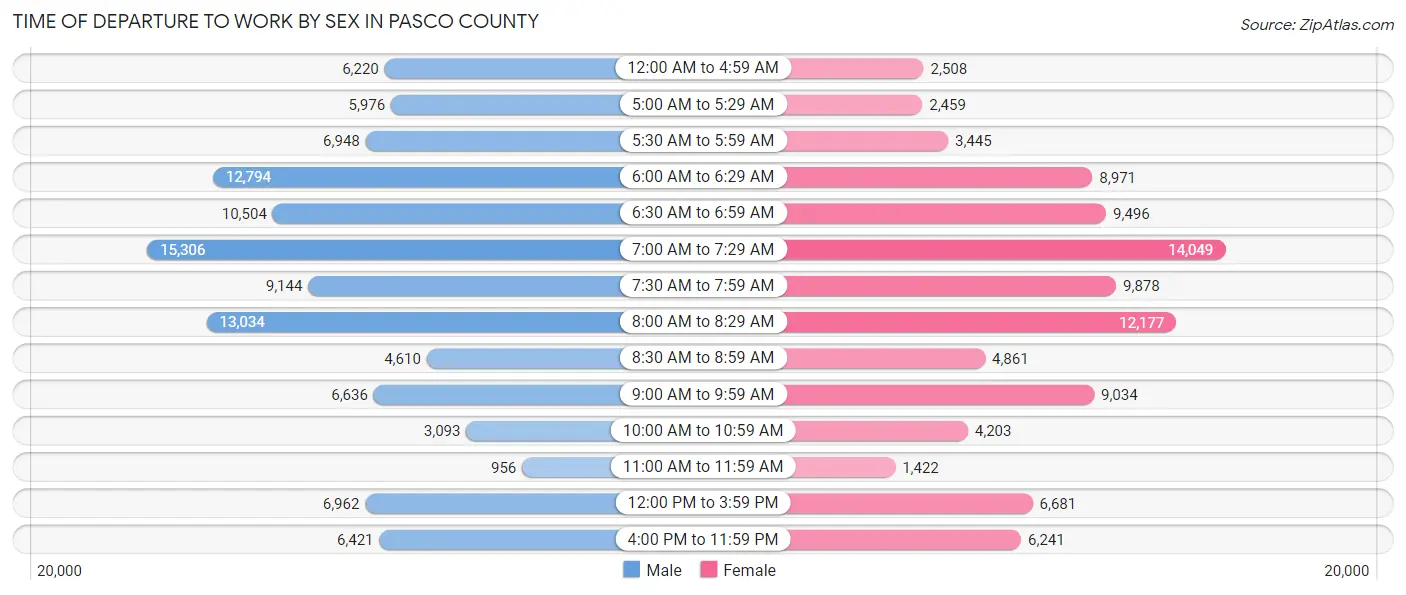 Time of Departure to Work by Sex in Pasco County