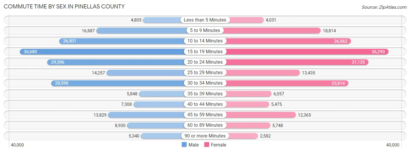 Commute Time by Sex in Pinellas County