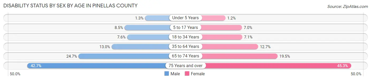 Disability Status by Sex by Age in Pinellas County