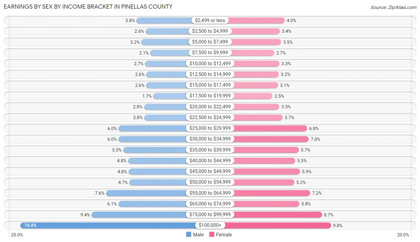 Earnings by Sex by Income Bracket in Pinellas County