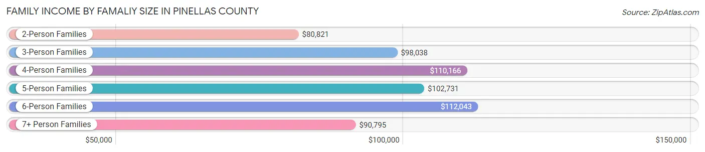 Family Income by Famaliy Size in Pinellas County