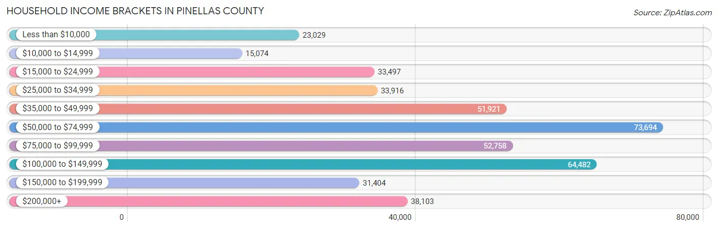 Household Income Brackets in Pinellas County