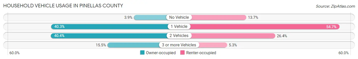 Household Vehicle Usage in Pinellas County
