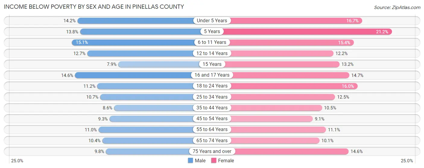 Income Below Poverty by Sex and Age in Pinellas County