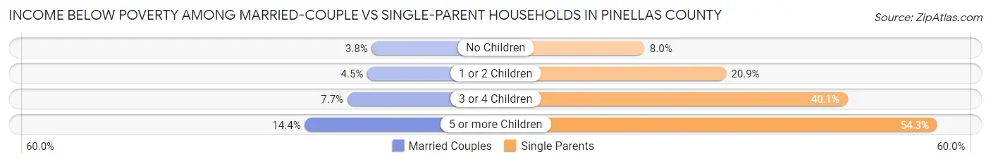 Income Below Poverty Among Married-Couple vs Single-Parent Households in Pinellas County