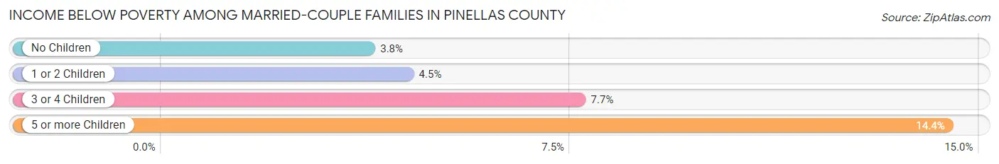 Income Below Poverty Among Married-Couple Families in Pinellas County