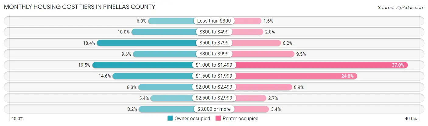 Monthly Housing Cost Tiers in Pinellas County