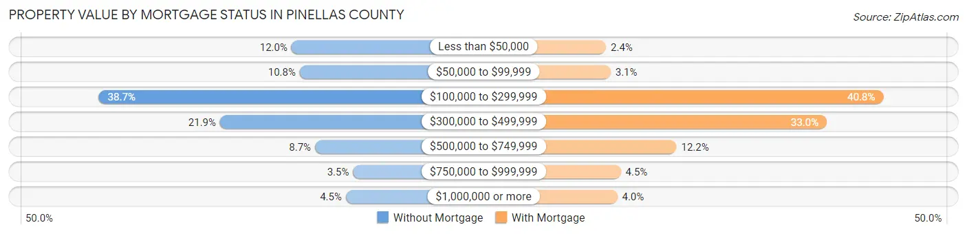 Property Value by Mortgage Status in Pinellas County