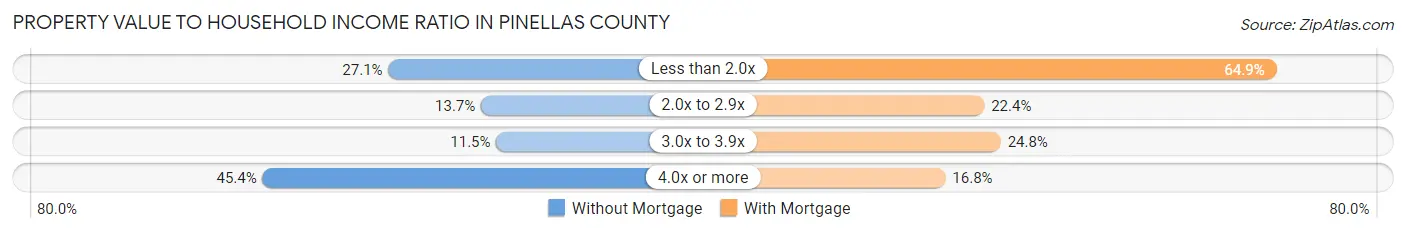 Property Value to Household Income Ratio in Pinellas County