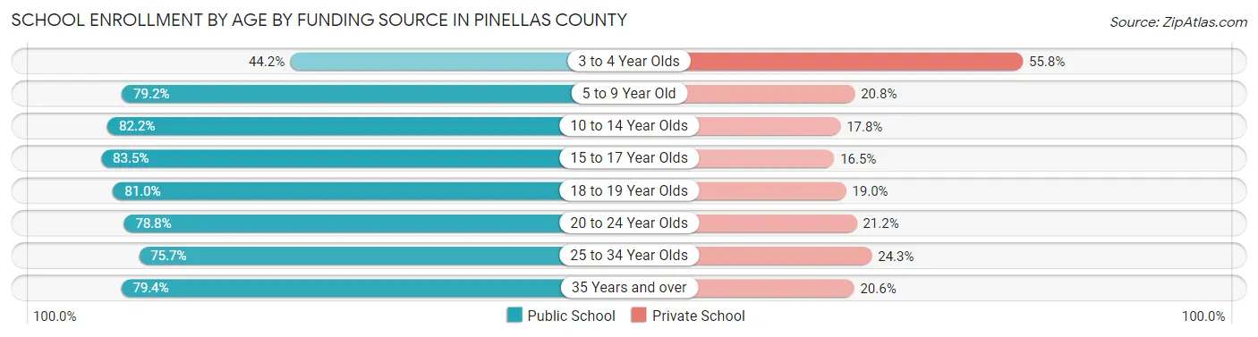 School Enrollment by Age by Funding Source in Pinellas County
