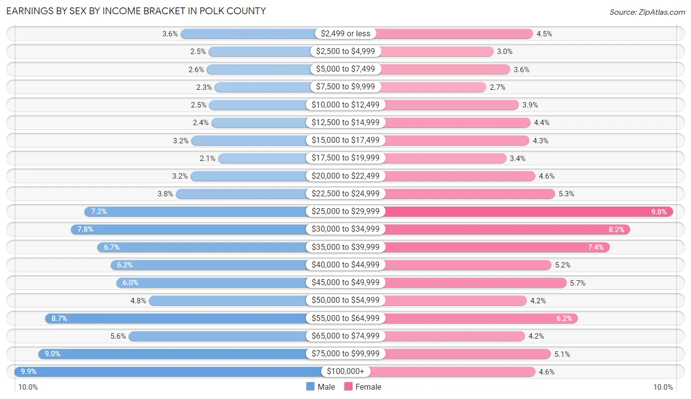 Earnings by Sex by Income Bracket in Polk County