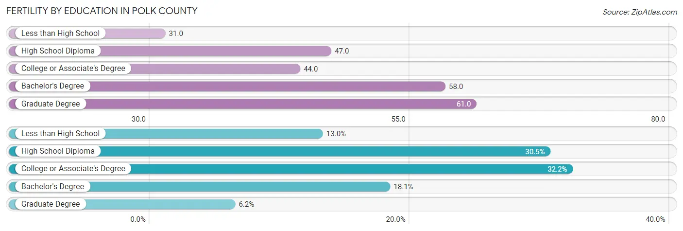 Female Fertility by Education Attainment in Polk County