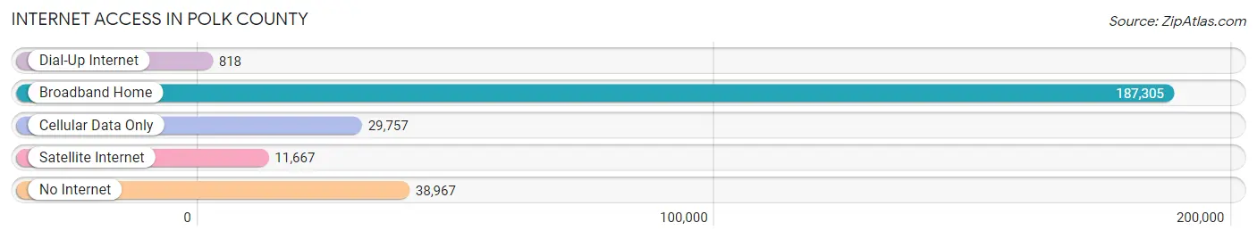 Internet Access in Polk County