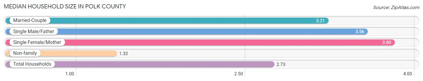 Median Household Size in Polk County